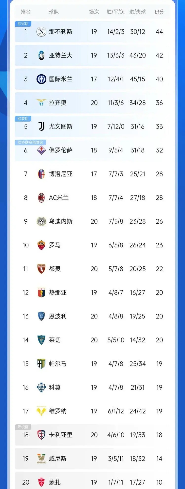 尤文图斯客场胜利，继续领跑积分榜